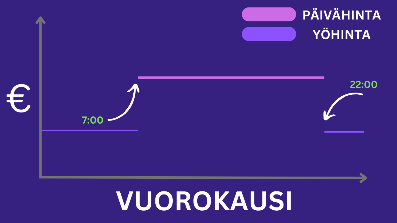 Vertaile halvin aikasähkösopimus