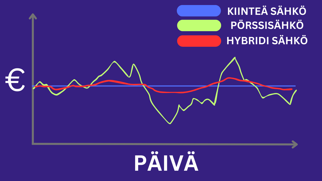 Onko sähkösopimus pakollinen?