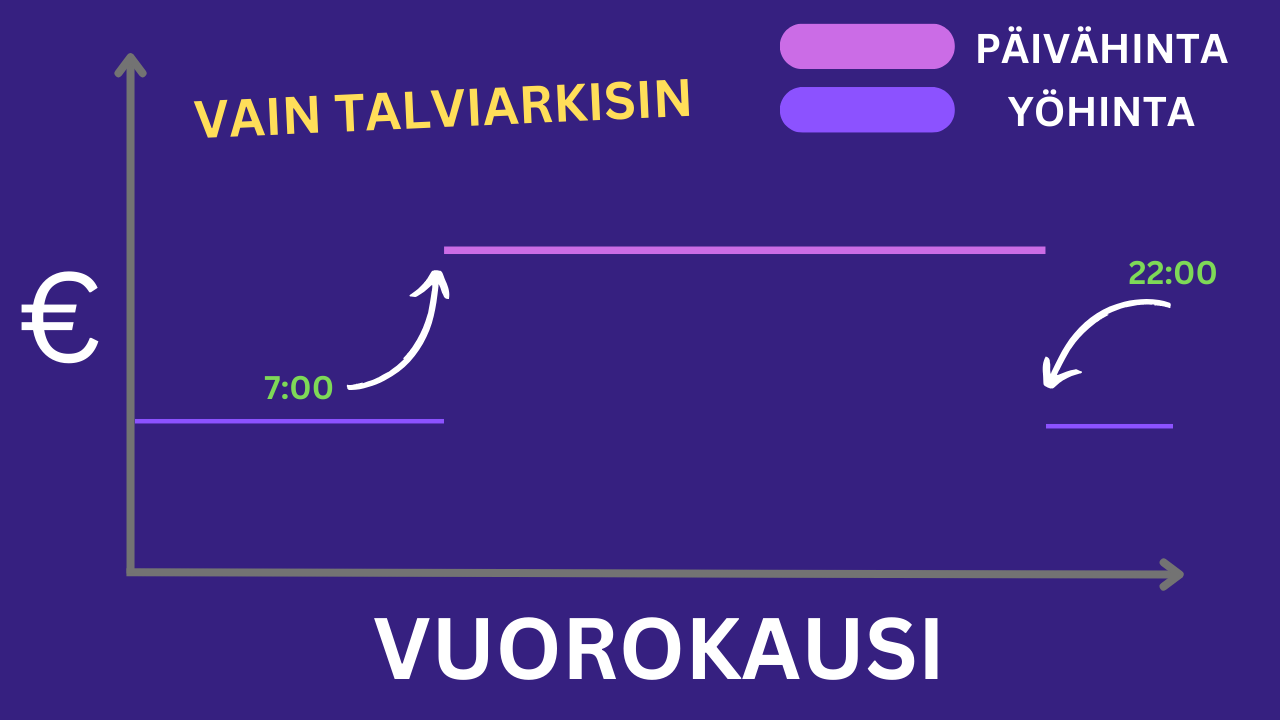 Vertaile halvin kausisähkösopimus
