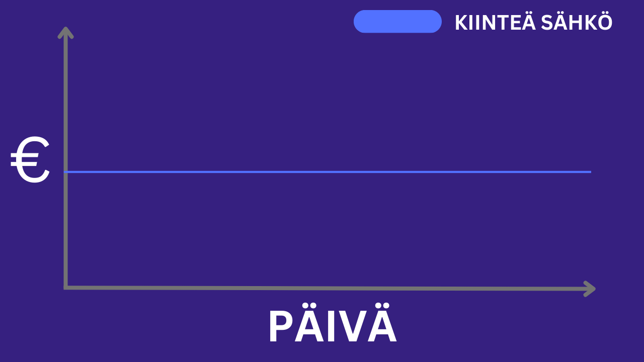 Kiinteähintaisten sähkösopimusten vertailu (6kk, 12kk & 24kk)