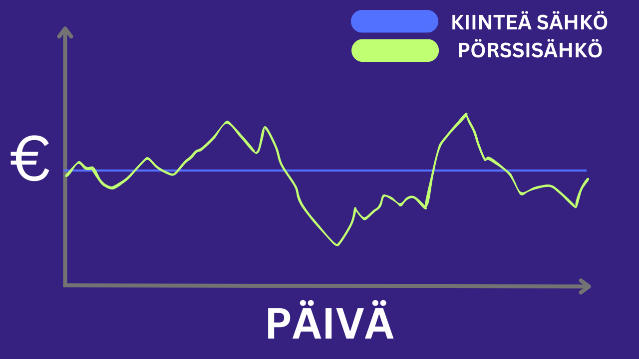 Pörssisähkö vs. kiinteähintainen sähkö | Mitä eroa? Kumpi kannattaa?