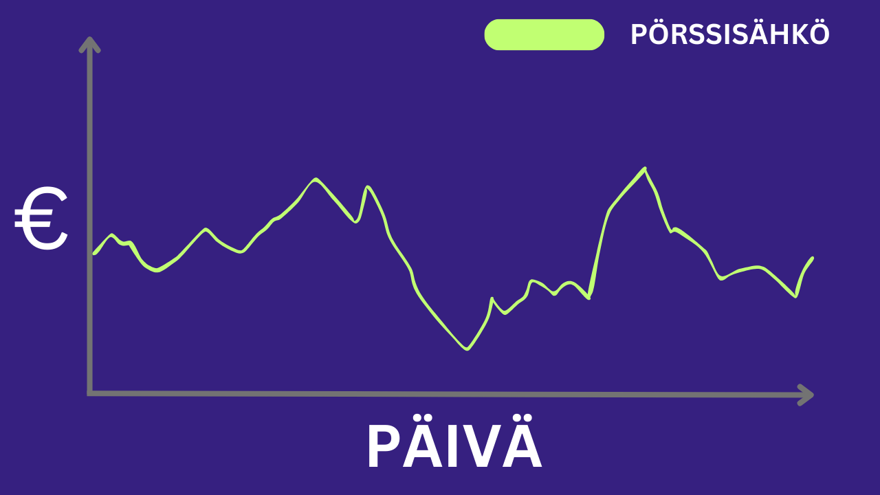 Pörssisähkösopimus vertailu: valitse halvin