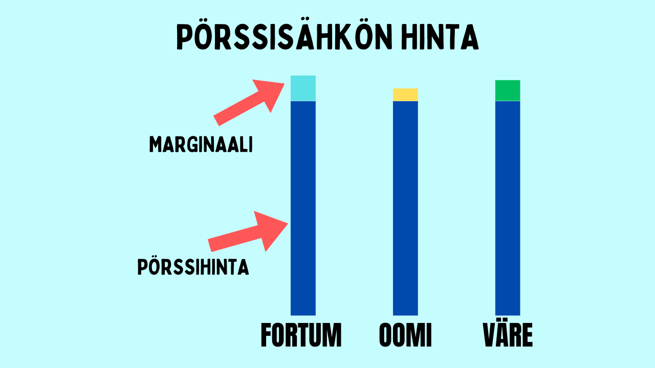 Onko pörssisähkön hinta kaikille sama?