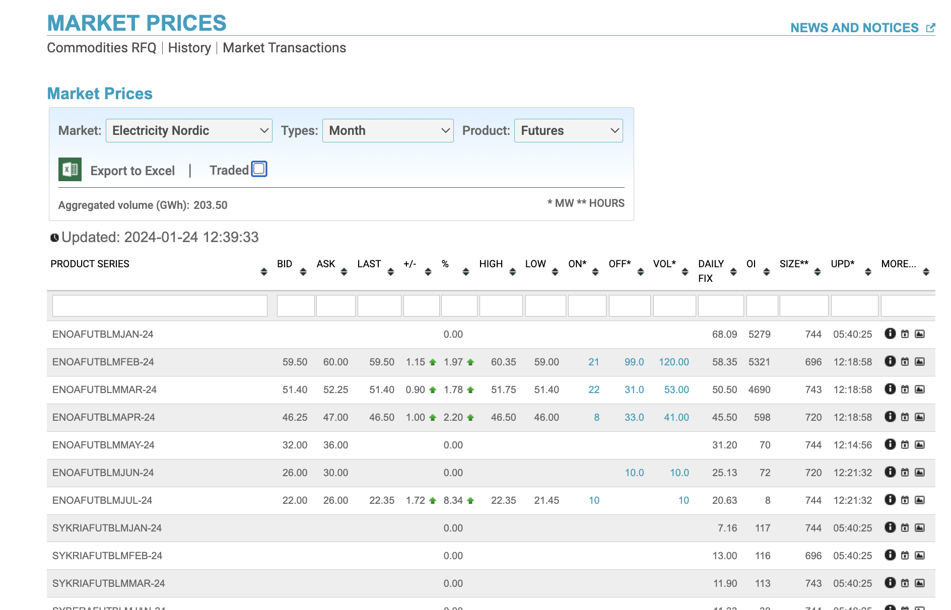 Sähkön futuurihinnat