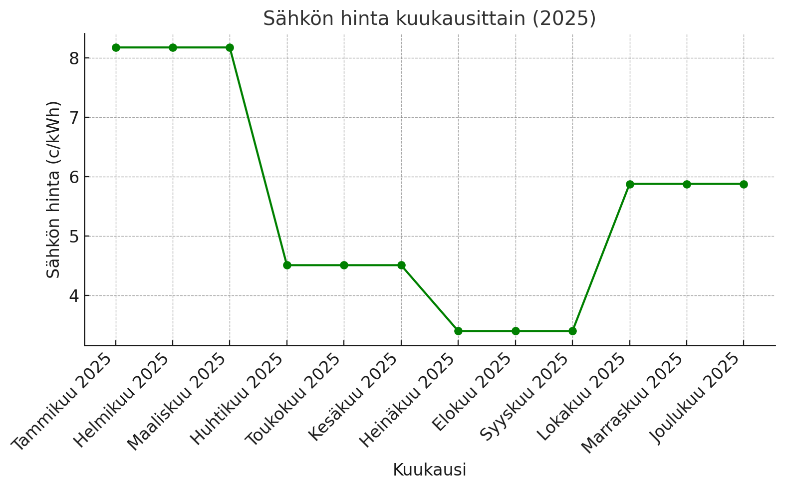 Sähkön hintaennuste 2025