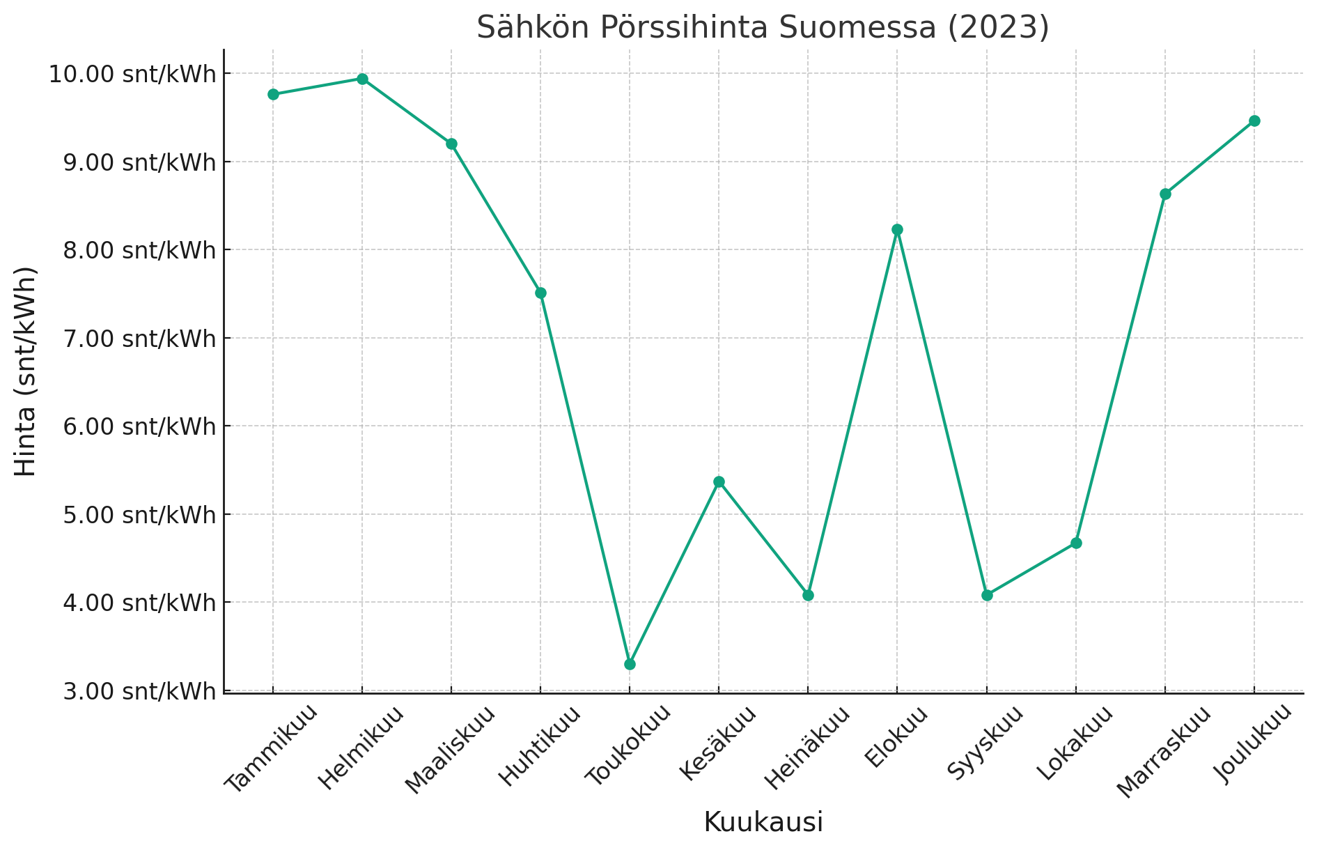 Mikä oli sähkön keskihinta 2023?