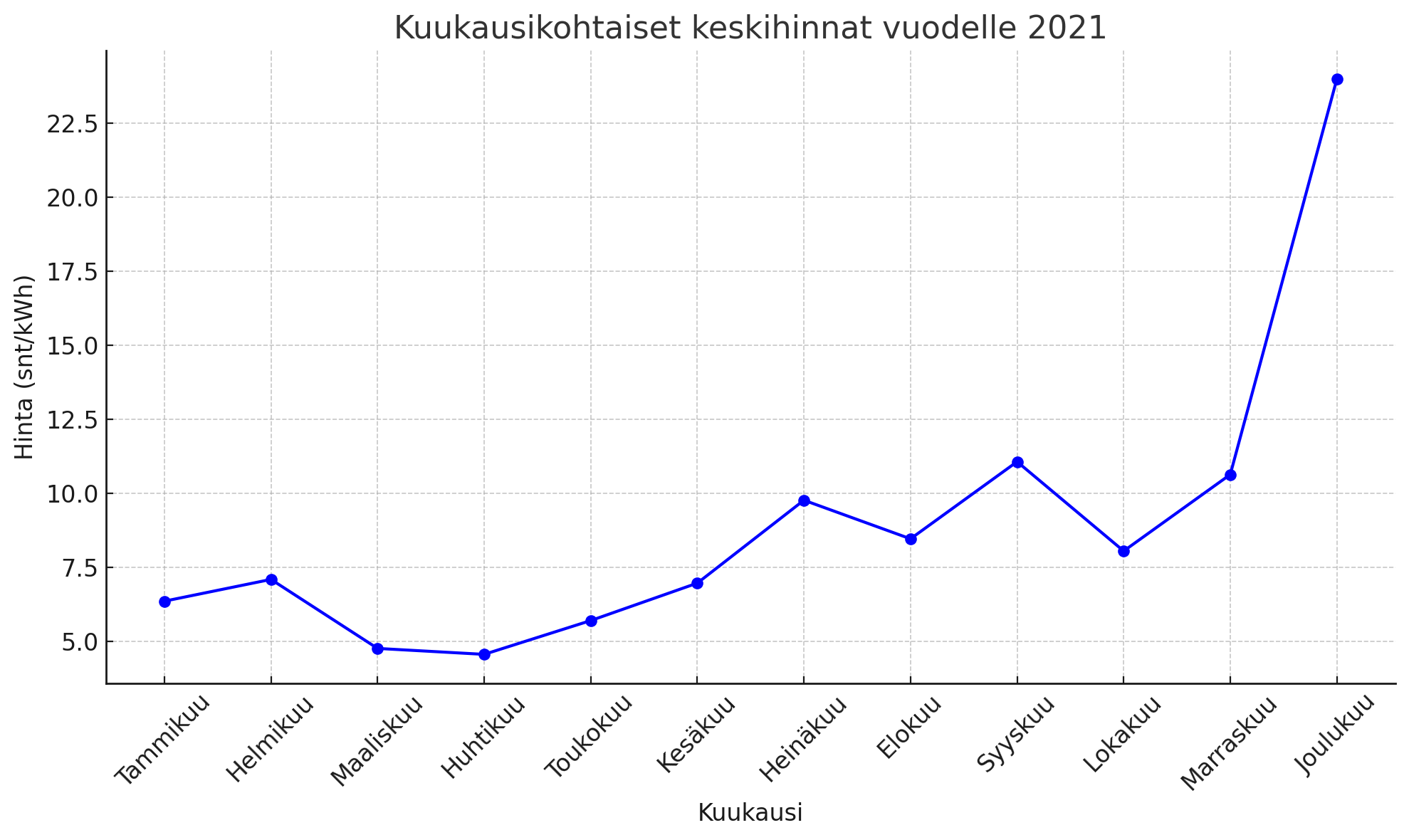 Mikä oli sähkön keskihinta 2021?