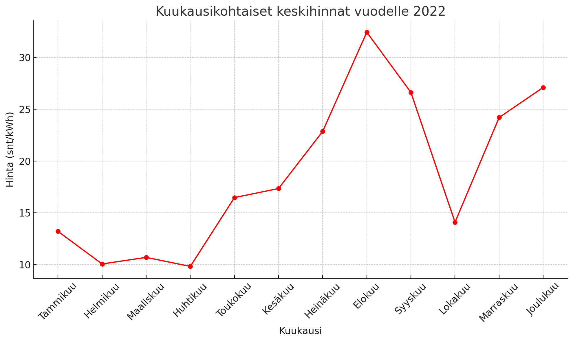 Mikä oli sähkön keskihinta 2022?