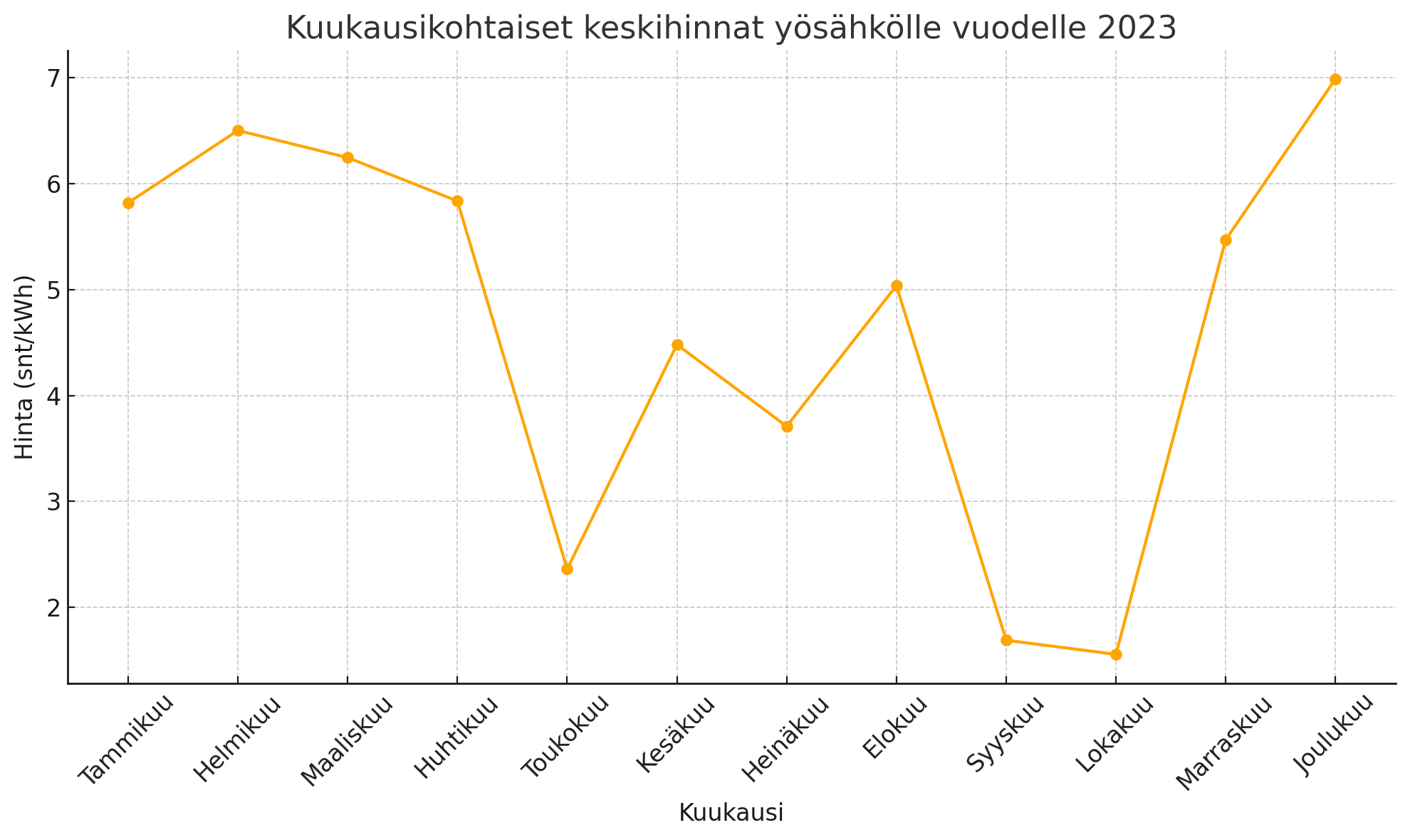 Mikä oli yösähkön keskihinta vuonna 2023?