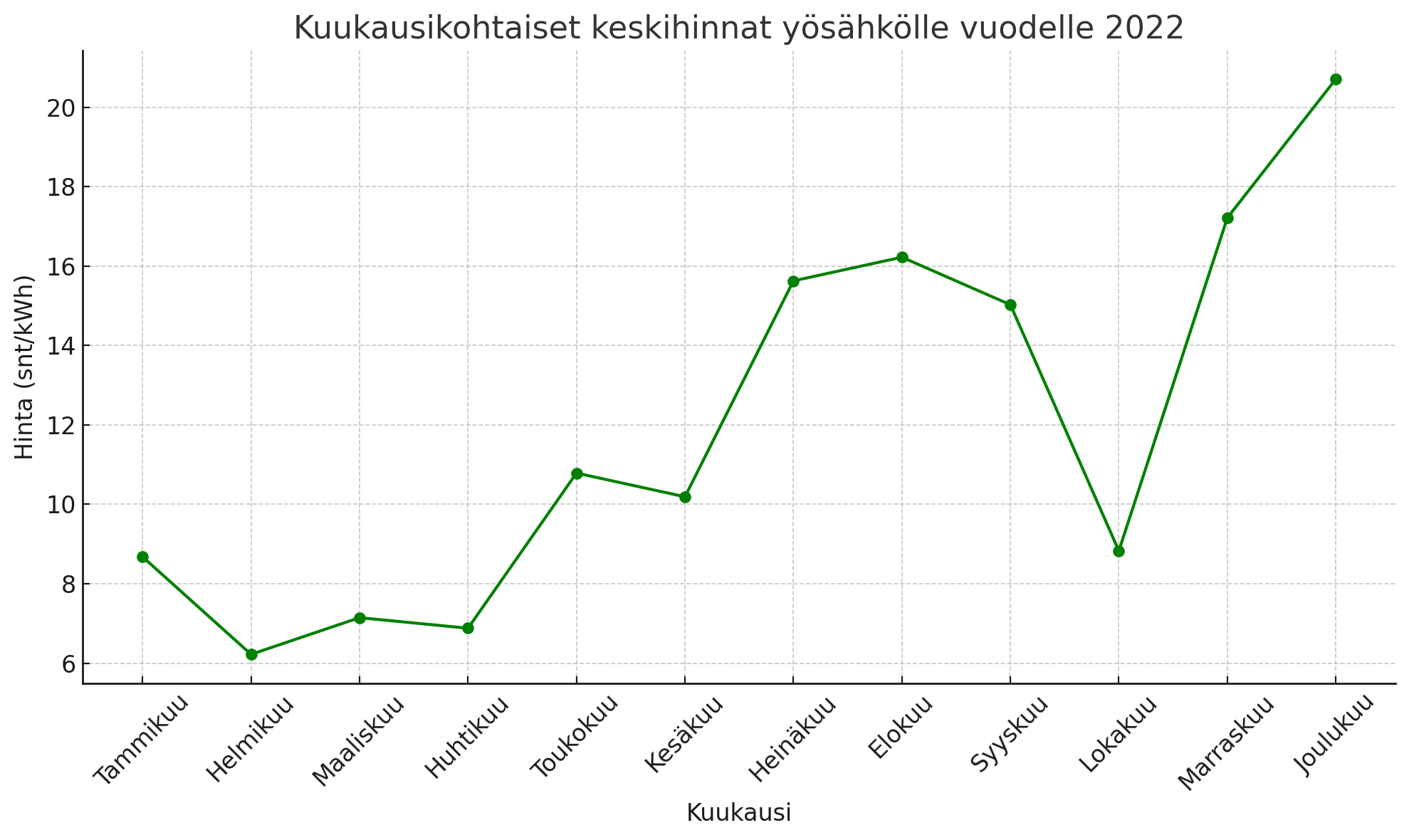 Mikä oli yösähkön keskihinta 2022?