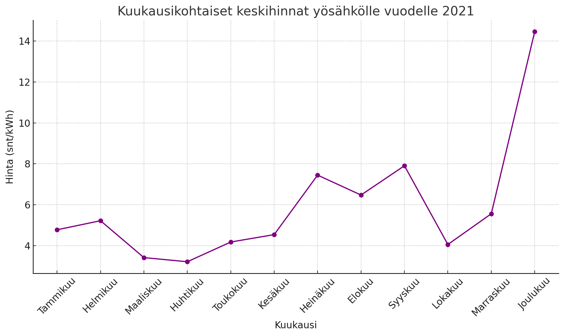 Mikä oli yösähkön keskihinta 2021?