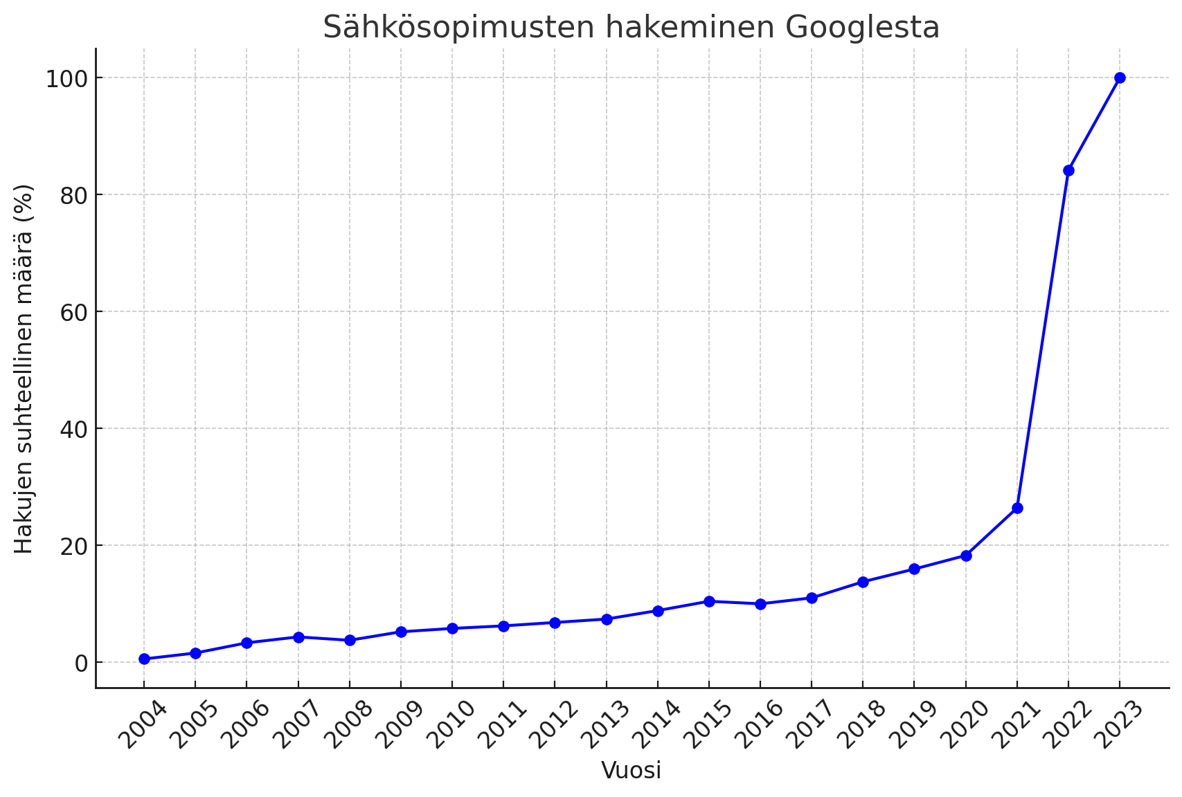 Sähkösopimuksia haetaan netistä valtavasti